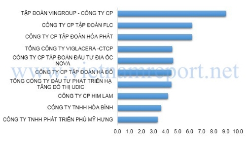 Công bố top 10 chủ đầu tư bất động sản uy tín tại Việt Nam