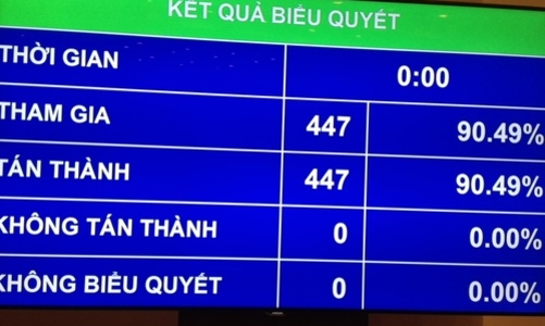 Quốc hội chốt chỉ tiêu 2016: GDP tăng 6,7%, CPI dưới 5%