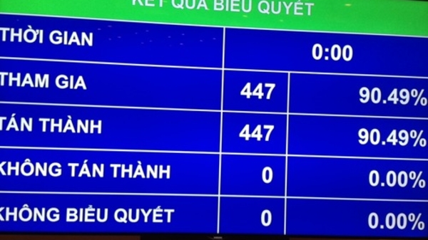 Quốc hội chốt chỉ tiêu 2016: GDP tăng 6,7%, CPI dưới 5%