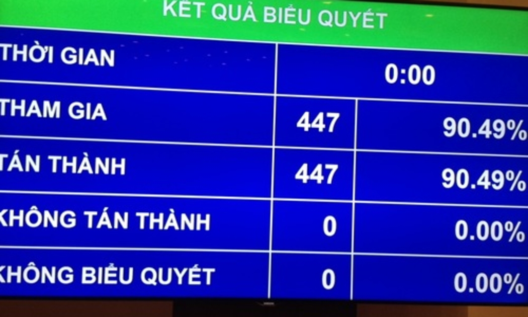 Kết quả biểu quyết thông qua nghị quyết về kế hoạch phát triển kinh tế xã hội 2016 tại Quốc hội, sáng 10/11.<br>