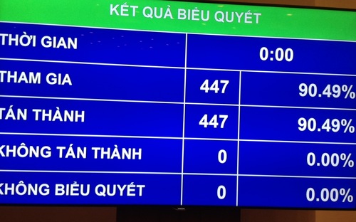 Kết quả biểu quyết thông qua nghị quyết về kế hoạch phát triển kinh tế xã hội 2016 tại Quốc hội, sáng 10/11.<br>