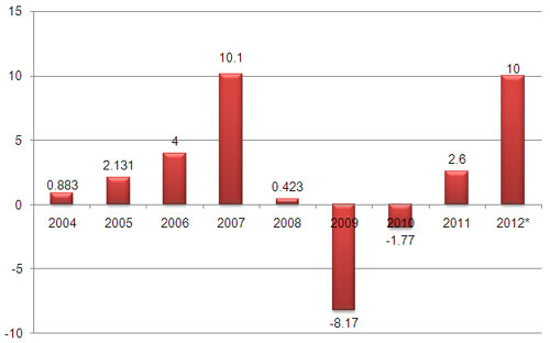 Cán cân thanh toán tổng thể những năm gần đây (đơn vị: tỷ USD).<br>