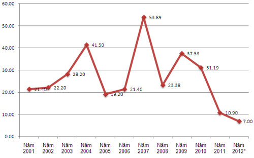 <span id="div" class="fl w100 mt10 span-detailimages relative">Tăng trưởng tín dụng trong các năm từ 2001 - 2012 (đơn vị: %).</span>