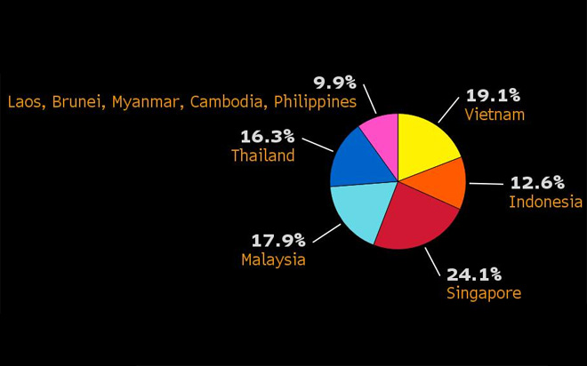 Tổng kim ngạch thương mại hai chiều giữa EU và ASEAN trong năm 2015 đạt 201,4 tỷ Euro. Tỷ trọng của Việt Nam trong tổng kim ngạch nói trên đạt 19,1%, hiện đứng thứ hai tại khu
 vực Đông Nam Á, chỉ sau Singapore -&nbsp; Nguồn: Bloomberg.<br>
