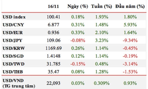 Vì sao tỷ giá USD/VND liên tiếp tăng nhanh?
