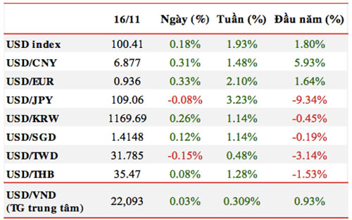 Các đồng tiền chủ chốt trên thế giới biến động mạnh đang là tác động chính đối với tỷ giá USD/VND.<br>