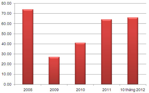Tốc độ tăng nợ xấu những năm gần đây (đơn vị: %) - Nguồn: Ngân hàng Nhà nước.