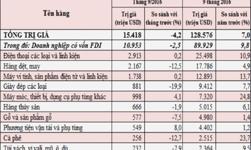 10 mặt hàng xuất khẩu lớn nhất của Việt Nam đã vượt 92 tỷ USD 