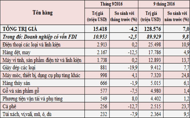 10 mặt hàng xuất khẩu lớn nhất của Việt Nam 9 tháng năm 2016.<br>