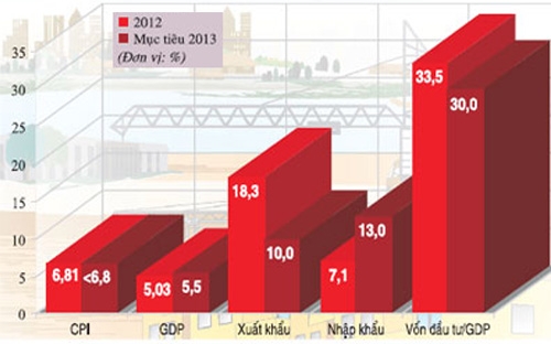 Tốc độ tăng/giảm 2012 và kỳ vọng 2013.<br>