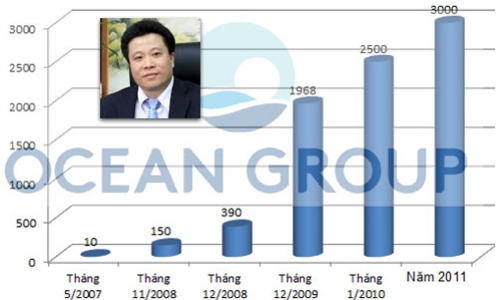 Hành trình thần tốc của Tập đoàn Đại Dương