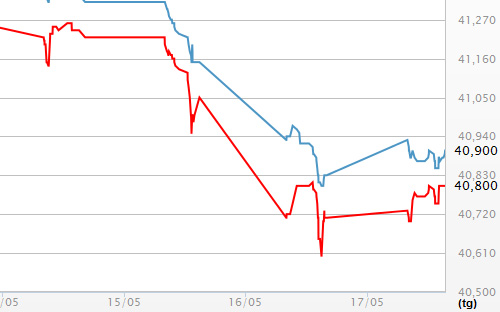 Diễn biến giá vàng SJC tại DOJI - Nguồn: DOJI.<br>