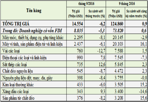 10 mặt hàng nhập khẩu lớn nhất trong 9 tháng năm nay.<br>