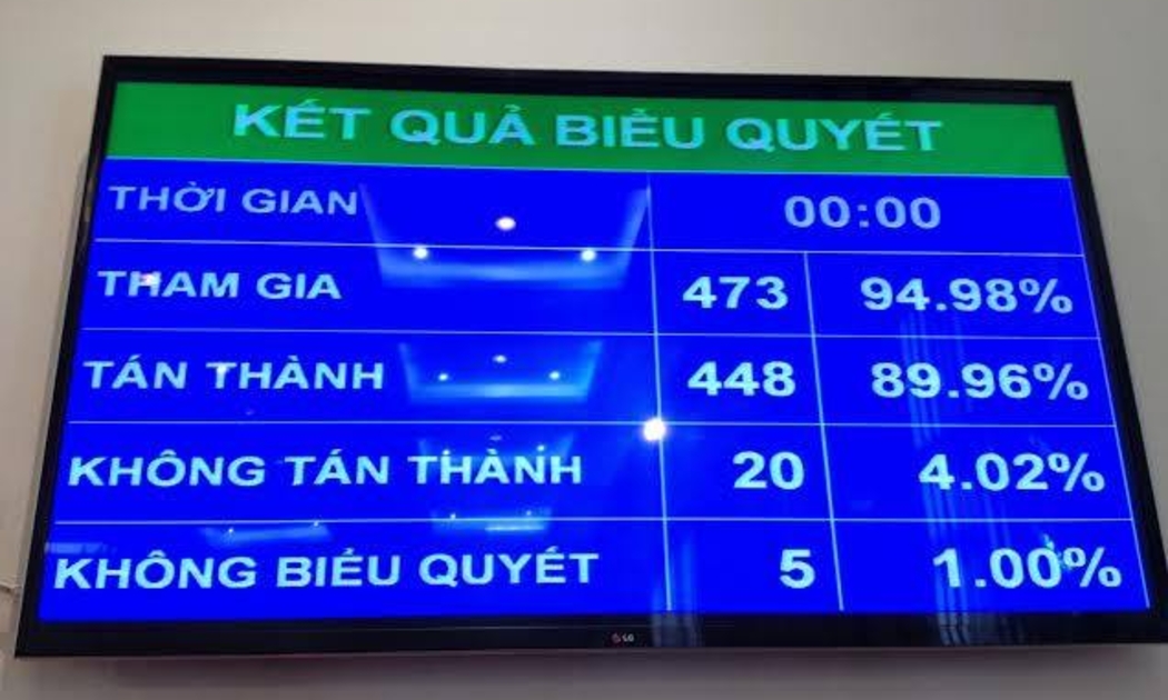 Kết quả biểu quyết thông qua Luật Đất đai (sửa đổi).<br>