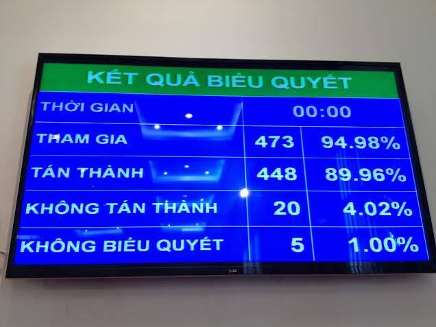 Kết quả biểu quyết thông qua Luật Đất đai (sửa đổi).<br>