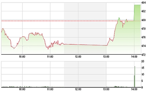 Chung cuộc VN-Index tăng 0,76% so với tham chiếu. VN30-Index cũng bật tăng 1,67%, giúp vượt tham chiếu 0,37%.