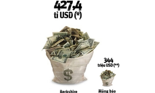 Phút yếu lòng của Warren Buffett