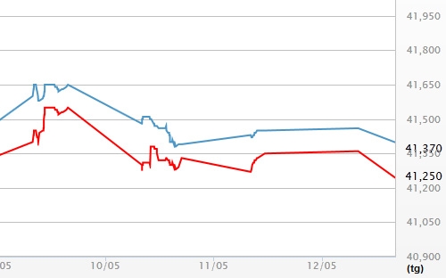 <span id="div" class="fl w100 mt10 span-detailimages relative">Diễn biến giá vàng SJC 3 ngày qua tại Tập đoàn DOJI - Nguồn: DOJI.</span>