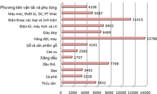Xuất siêu khoảng 14 triệu USD trong 11 tháng