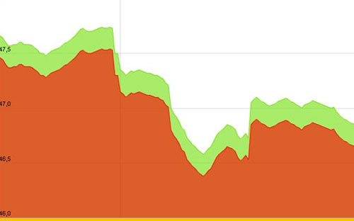 Diễn biến giá vàng SJC trong 10 ngày qua, tính đến 10h30 hôm nay (19/10/2012) - Nguồn: SJC.<br>