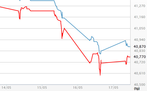 Diễn biến giá vàng SJC tại DOJI - Nguồn: DOJI.<br>