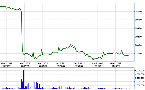 VN-Index rơi mạnh trong những phút đầu tiên và dao động ở mặt bằng thấp phần lớn thời gian còn lại.<br>