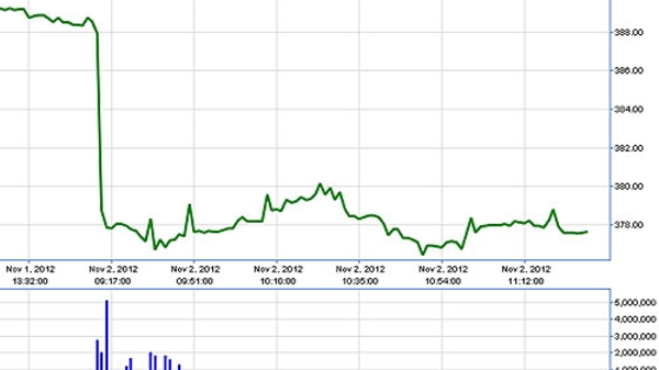 Chứng khoán sáng 2/11: Tháo chạy trước tin đồn