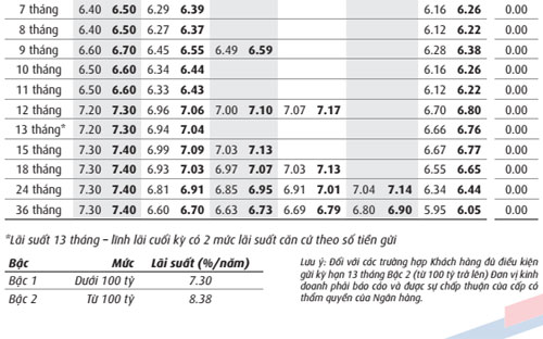 Mức lãi suất 8,38% có kèm điều kiện phải được xét duyệt tại Ngân hàng Việt Á.<br>