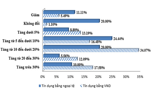 Kỳ vọng về tốc độ tăng trưởng tín dụng bằng VND và ngoại tệ cuối năm 2013 so với ngày 31/12/2012 của các tổ chức tín dụng.