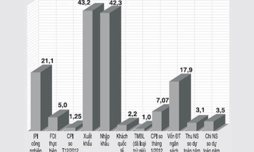 Tổng quan kinh tế tháng khởi đầu
