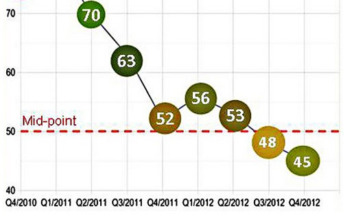 Chỉ số BCI của Eurocham tại Việt Nam đã giảm mạnh từ quý đầu năm đến quý cuối năm 2012, mất tới 11 điểm.