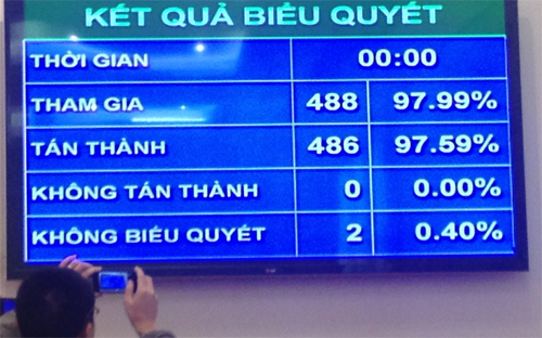 <span id="div" class="fl w100 mt10 span-detailimages relative">Kết quả biểu quyết thông Hiến pháp (sửa đổi) sáng 28/11/2013 - Ảnh: VH.</span>