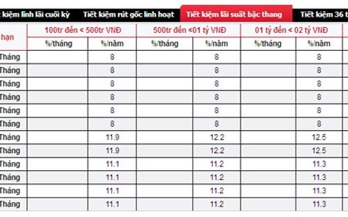 Hầu hết các ngân hàng thương mại chỉ giảm nhẹ lãi suất ở các kỳ hạn dài,
 duy trì một sự hấp dẫn nhất định để dự phòng cho vấn đề thanh khoản 
cuối năm.