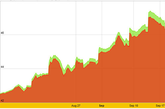 Diễn biến giá vàng SJC trong một tháng qua - Nguồn: SJC.