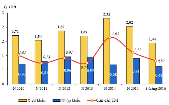 Quan hệ kinh tế Việt Nam - Philippines tăng giảm thất thường - Nguồn: Tổng cục Hải quan.<br>