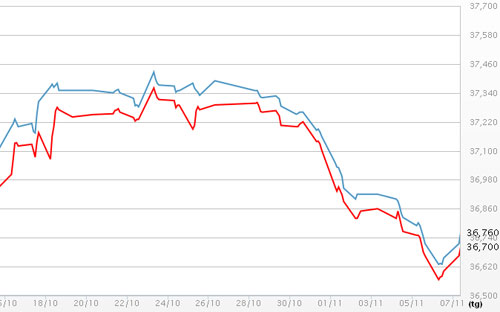 Diễn biến giá vàng SJC tại DOJI - Nguồn: DOJI.<br>