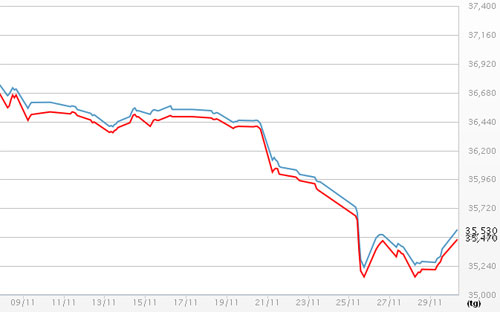 Diễn biến giá vàng SJC tại DOJI - Nguồn: DOJI.<br>