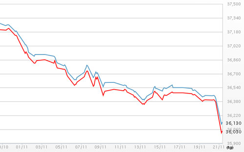 Diễn biến giá vàng SJC tại DOJI - Nguồn: DOJI.<br>