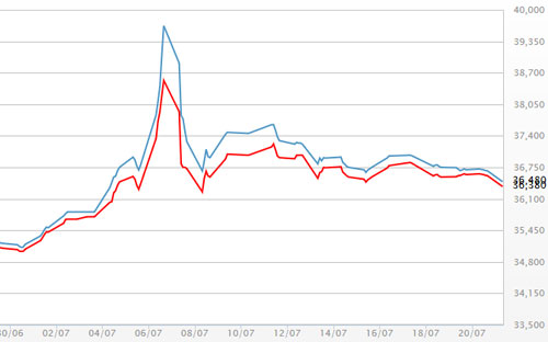Diễn biến giá vàng SJC tại DOJI - Nguồn: DOJI.<br>