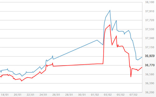 Diễn biến giá vàng SJC tại DOJI - Nguồn: DOJI.<br>