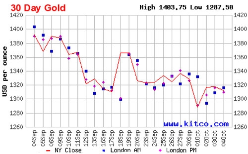 Diễn biến giá đóng cửa của vàng giao ngay tại New York trong 1 tháng qua - Nguồn: Kitco.<br>