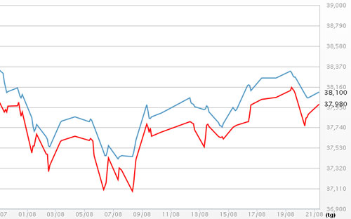 Diễn biến giá vàng SJC tại DOJI - Nguồn: DOJI.<br>
