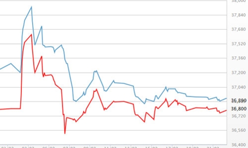 Vàng lặng sóng, USD ngân hàng hướng mốc 22.900 đồng