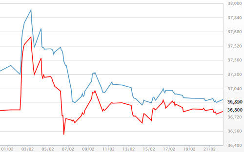 Diễn biến giá vàng SJC tại DOJI - Nguồn: DOJI.<br>
