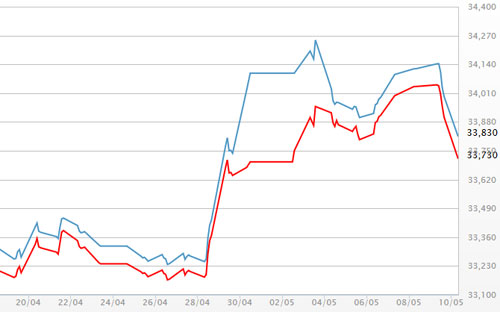 Diễn biến giá vàng SJC tại DOJI - Nguồn: DOJI.<br>