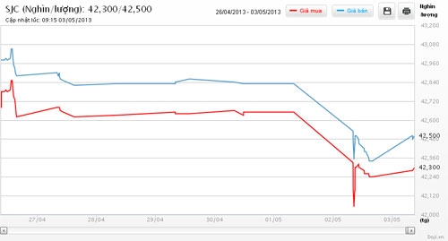 Diễn biến giá vàng SJC 1 tuần qua tại Tập đoàn DOJI - Nguồn: DOJI.<br>