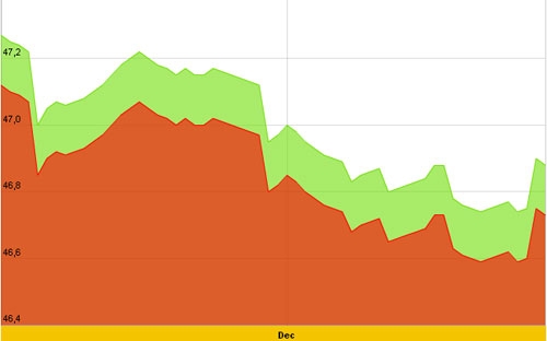 Diễn biến giá vàng SJC trong 10 ngày gần nhất, tính đến 10h hôm nay, 7/12/2012 - Nguồn: SJC.<br>