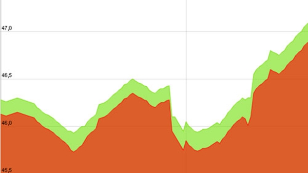 Giá vàng vọt mạnh sau chiến thắng của Obama