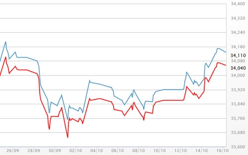 Diễn biến giá vàng SJC tại DOJI - Nguồn: DOJI.<br>