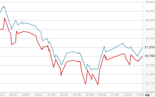 Diễn biến giá vàng SJC tại DOJI - Nguồn: DOJI.<br>
